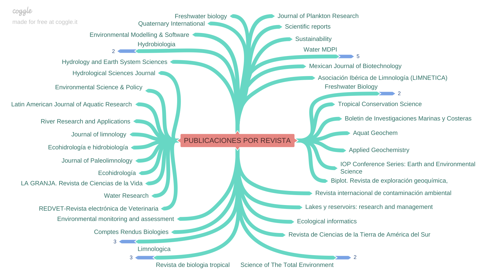 : Índice de productividad de las Revistas que han publicado sobre fósforo y nitrógeno en SCOPUS (2000 - 2019).