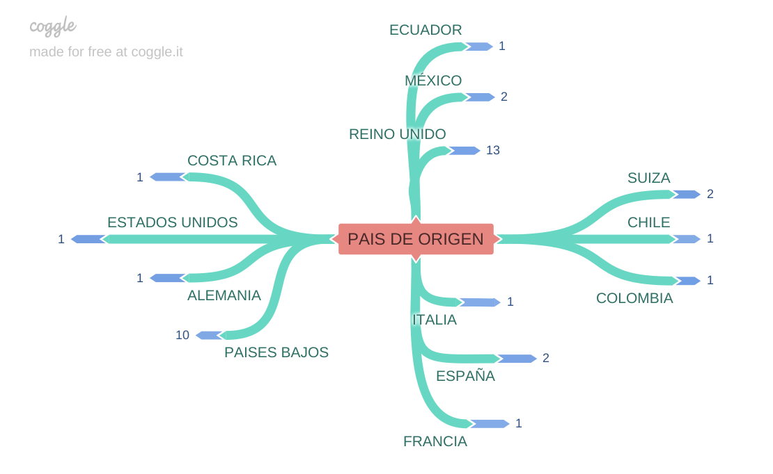 : Distribución geográfica de las revistas.