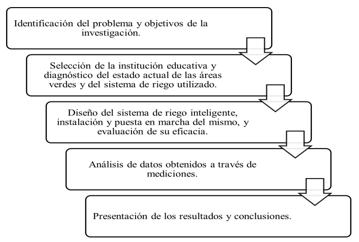 Tratamientos experimentales.