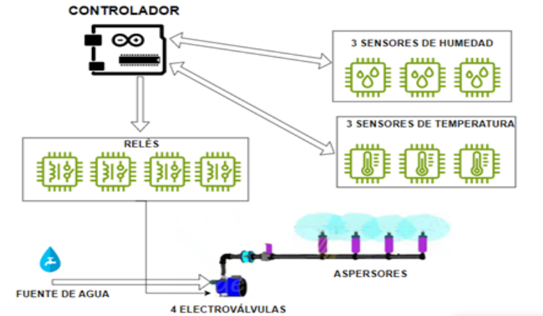 Esquema general del sistema de riego inteligente.