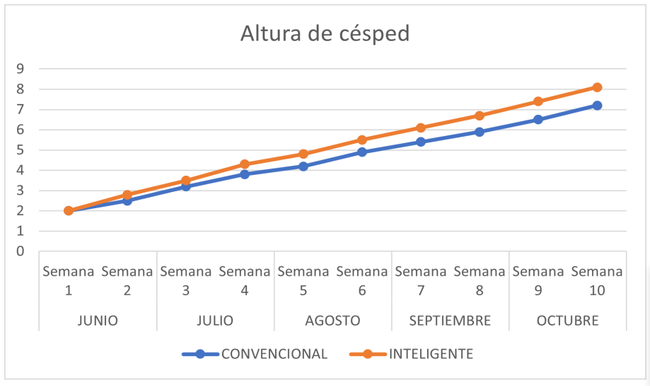 Comportamiento del crecimiento del césped de los dos sistemas.