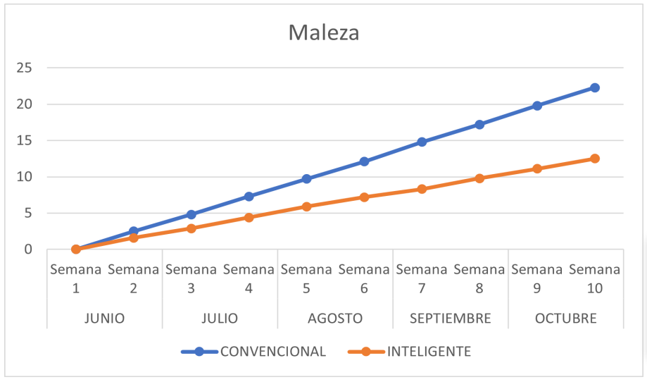 Comportamiento de la presencia de maleza.