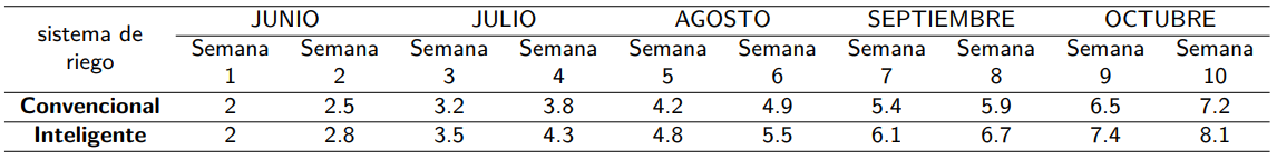 Datos de altura del césped (cm).