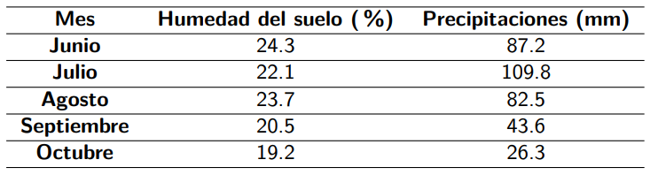 Datos de humedad del suelo y precipitaciones durante el periodo de estudio.