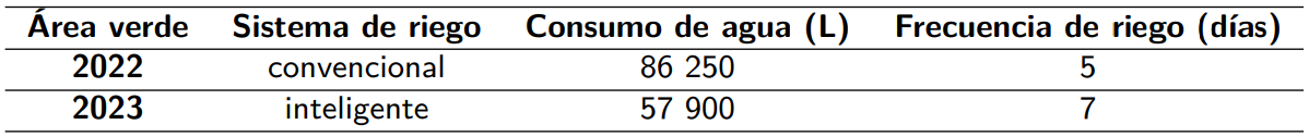 Datos de consumo de agua y frecuencia de riego para dos áreas verdes.