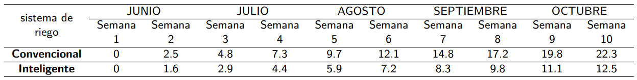 Datos de altura del césped (cm).