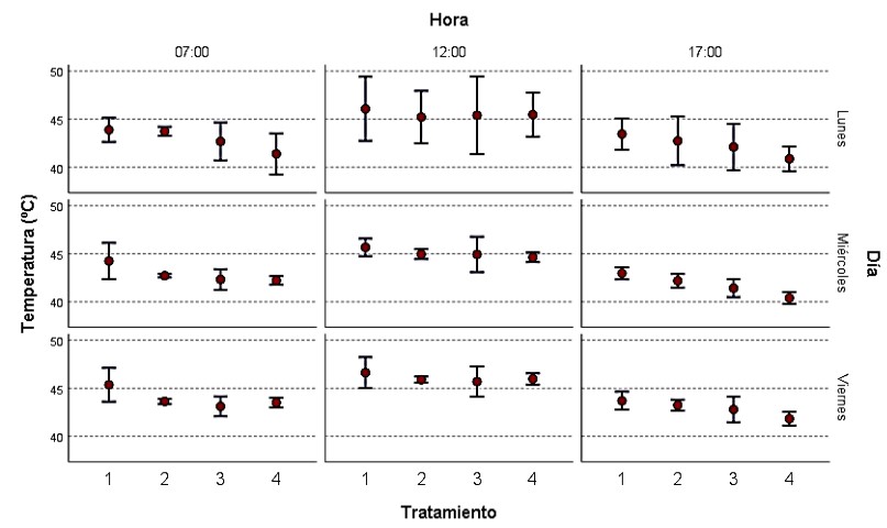 Determinación de la temperatura en el Bokashi más fango en la fase de fermentación.