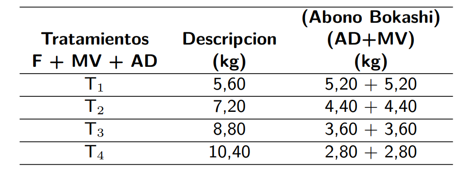 Composición de cada tratamiento