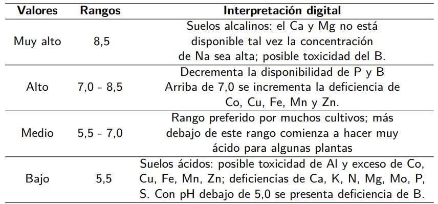Valores y rangos de pH permitidos en suelos estabilizados.