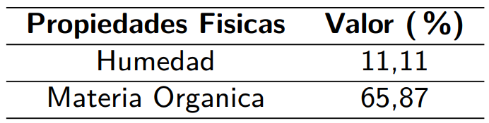 : Porcentaje de la Humedad y Materia orgánica en el fango.