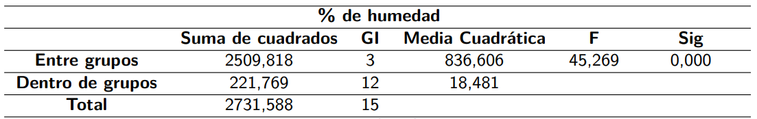 ANOVA del porcentaje de humedad.