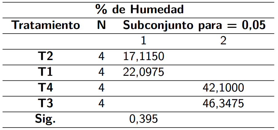 Tukey HSD de los valores del porcentaje de humedad