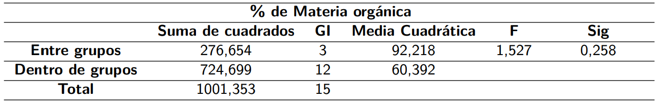 ANOVA del porcentaje de materia orgánica