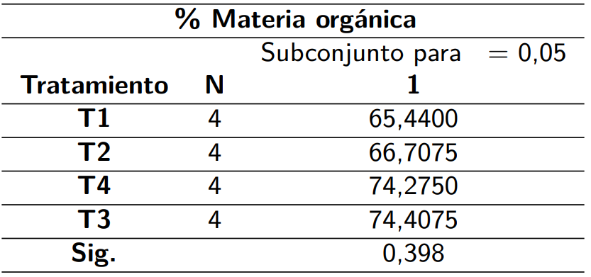 Tukey HSD de los valores del porcentaje de materia orgánica.