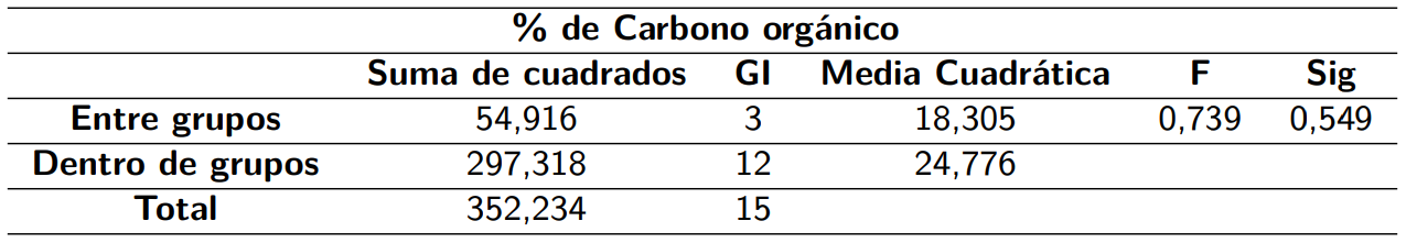 ANOVA del porcentaje de carbono orgánico