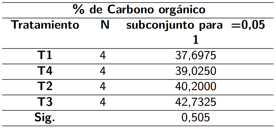 Tukey HSD porcentaje de carbono orgánico
