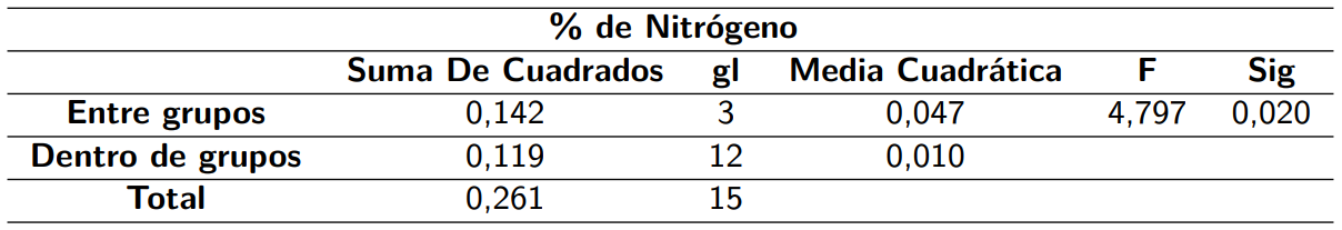 ANOVA porcentaje de Nitrógeno