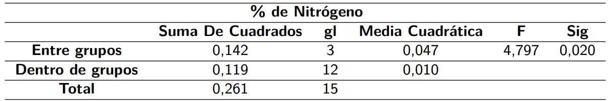 ANOVA porcentaje de Nitrógeno