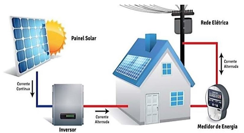 Ejemplo de sistema autónomo de energía solar.