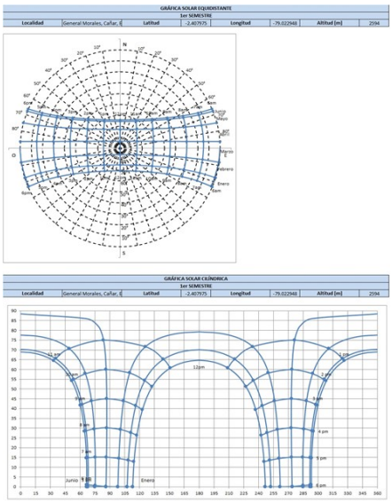 Gráfica solar Equidistante 1er trimestre del año. Fuente: Software BIOSOL [9]-Modificado por Autor