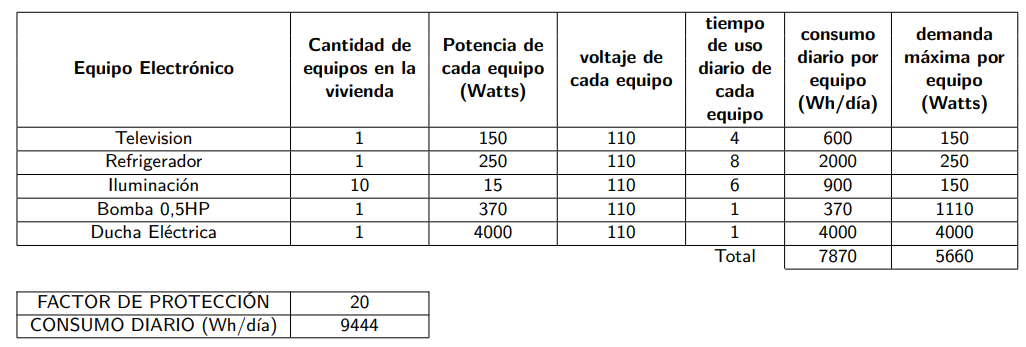 Estudio de cargas