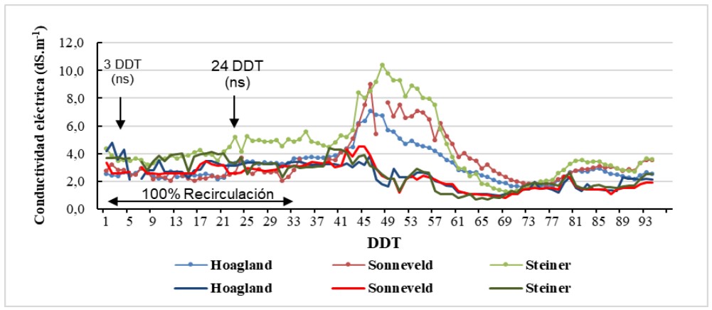 Dinámica de la conductividad eléctrica de la mezcla fertilizante en el estanque (líneas contínuas) y del drenaje (líneas punteadas) para un <br>cultivo de tomate cv. “Pietro” en sustrato inerte con recirculación, en la provincia de Santa Elena.