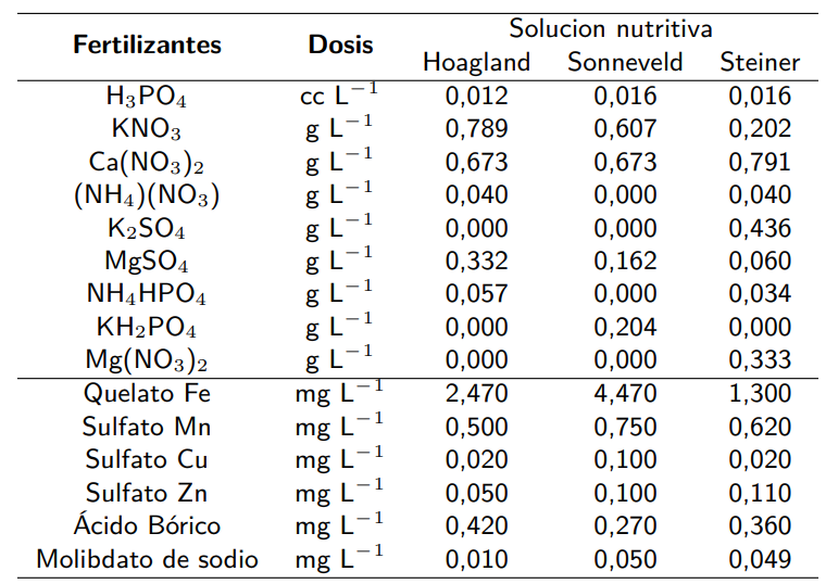 Fertilizantes usados en las soluciones nutritivas (T1) Hoagland/Arnon, (T2) Sonneveld/Voogt, (T3)Steiner; para un cultivo de tomate cv. “Pietro” en sustrato inerte.