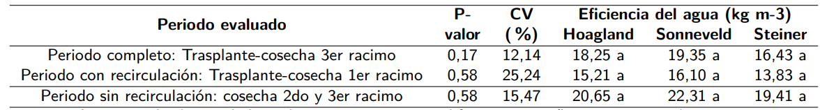  Eficiencia del agua en el cultivo de tomate cv. Pietro cultivado en sustrato inerte bajo tres formulaciones fertilizantes, entre enero y abril de 2018, en la provincia de Santa Elena (Ecuador).