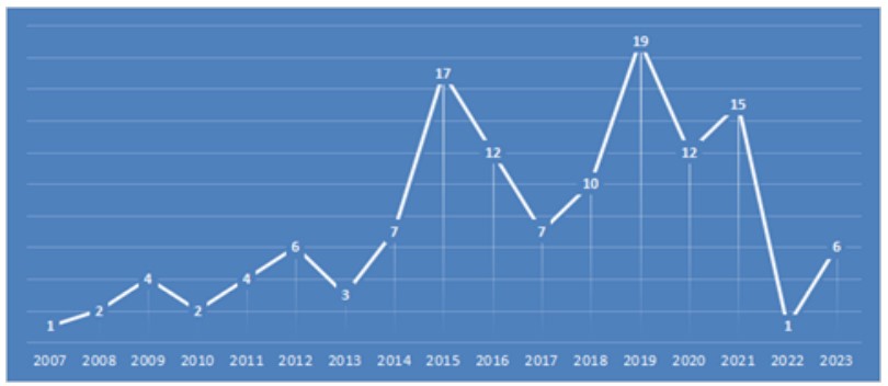 Cantidad de investigaciones de RRZZ ecuatorianos por año, desde el primer año con publicaciones (2007)
hasta la actualidad (2023).