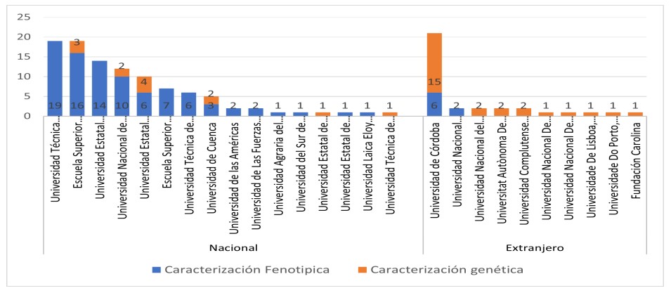 Comparación del tipo de investigación (genética o fenotípica) por centro de investigación y segmentada
en centros nacionales y extranjeros.

