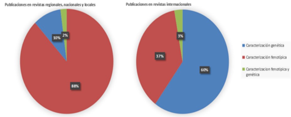 Comparación entre publicaciones en revistas internacionales y no internacionales, sobre el tipo de
investigación en RRZZ que se publican.

