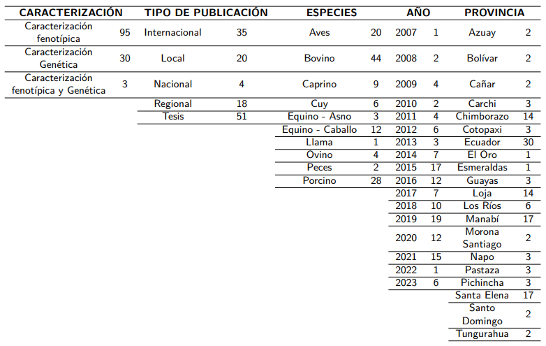 Resumen de la distribución de la producción científica de RRZZ en el Ecuador