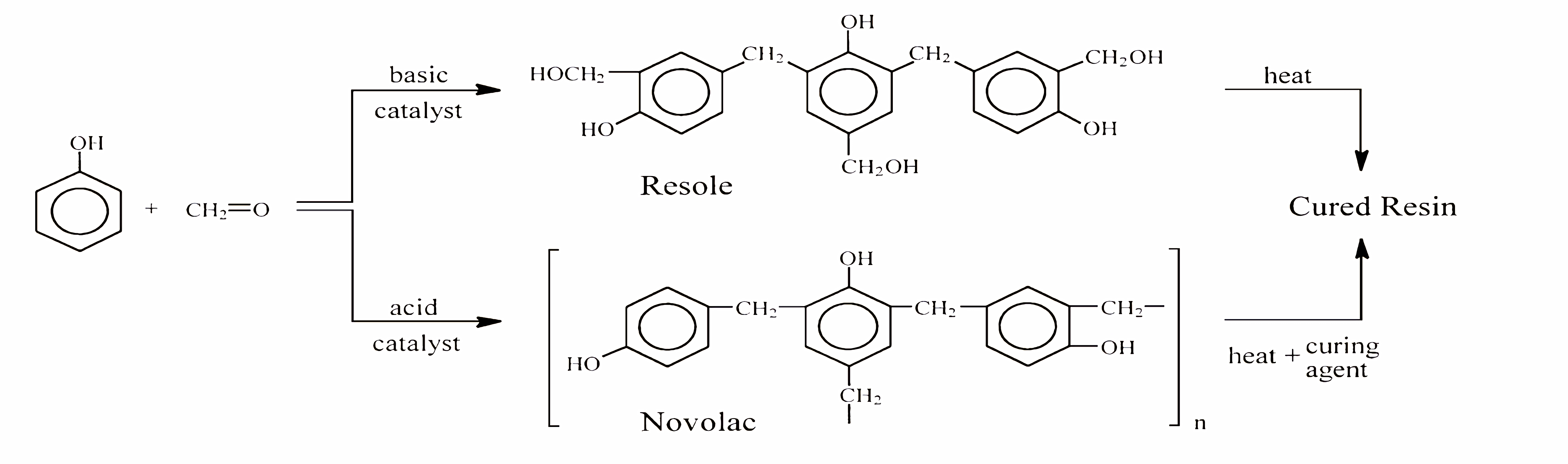  Obtención de resinas Resol – Novolac. Fuente: Thermosets: Phenolics, Novolacs, and Benzoxazine. [10].>
