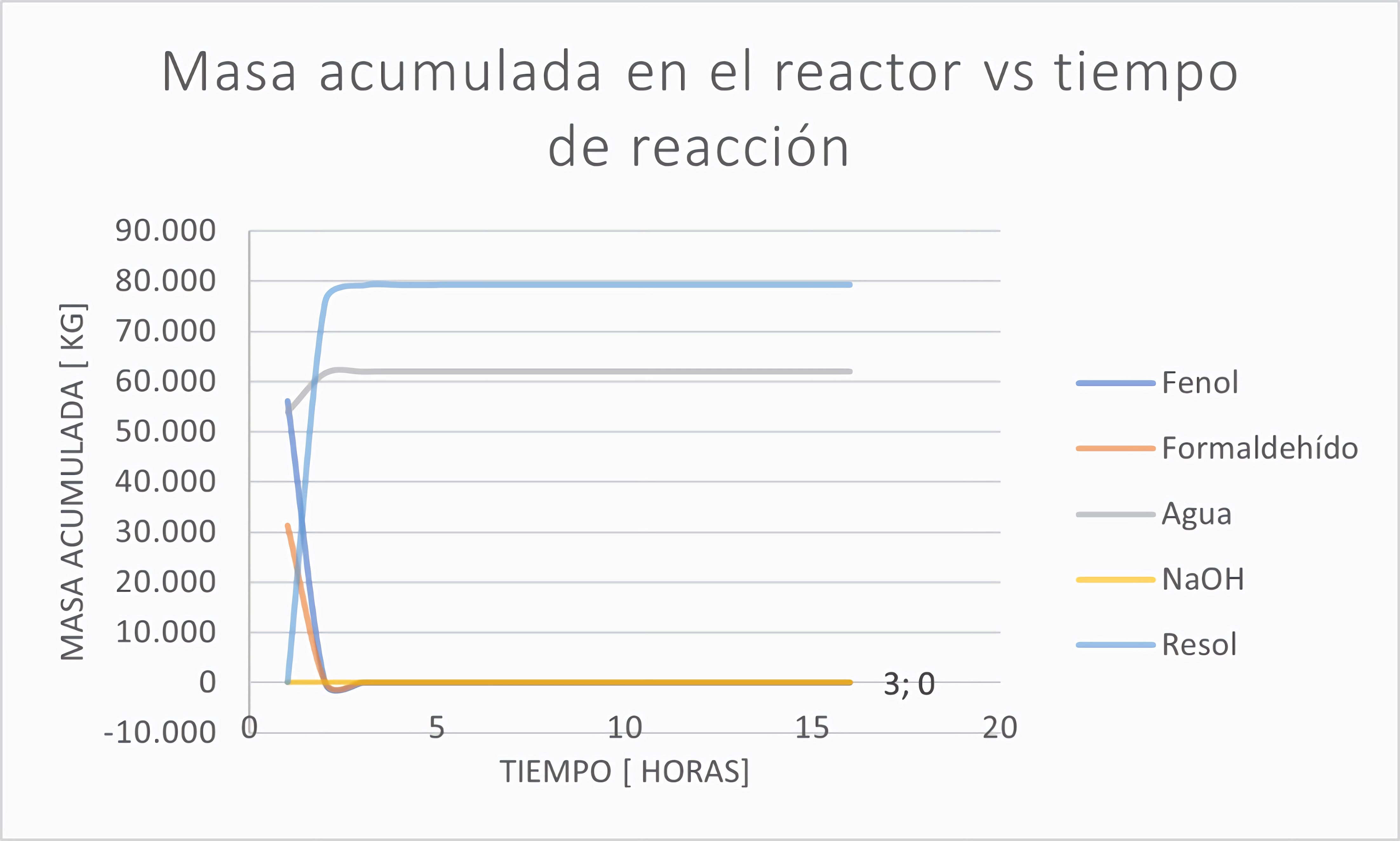 Masa acumulada en el reactor vs el tiempo de reacción.>