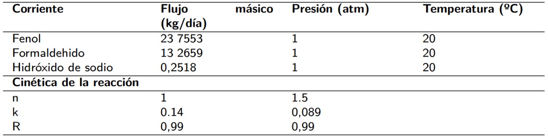 Datos ingresados al reactor batch