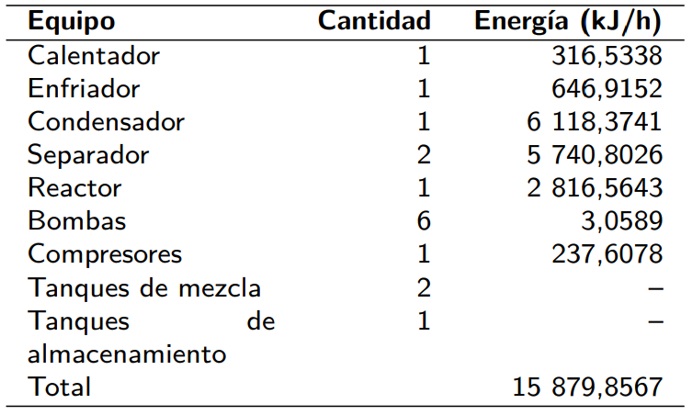 Energía requerida para los procesos