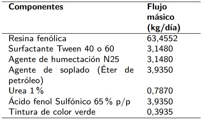 Flujos másicos obtenidos del proceso