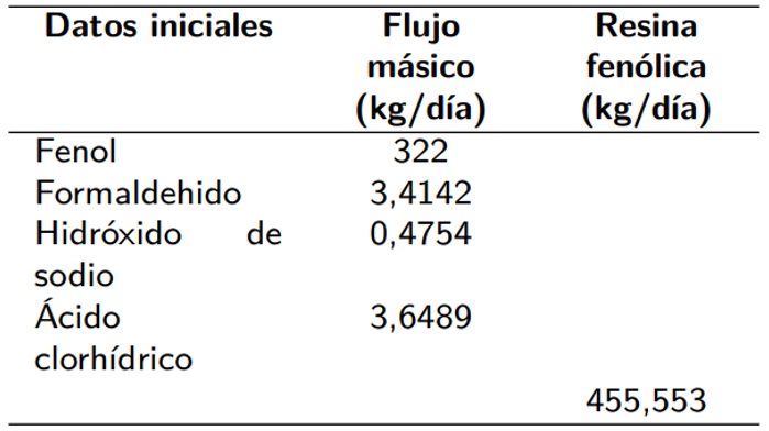 Flujos másicos obtenidos del proceso