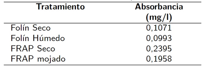 Absorbancia de acuerdo a Folin y FRAP en húmedo y seco.