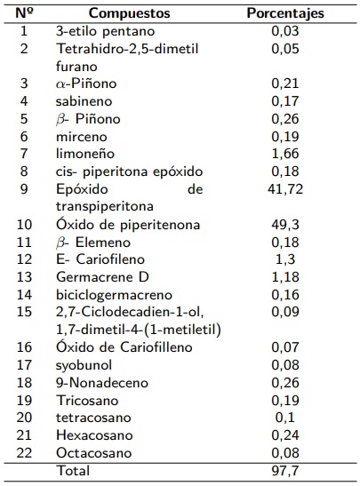 Composición química del aceite de Clinopodium tomentosum