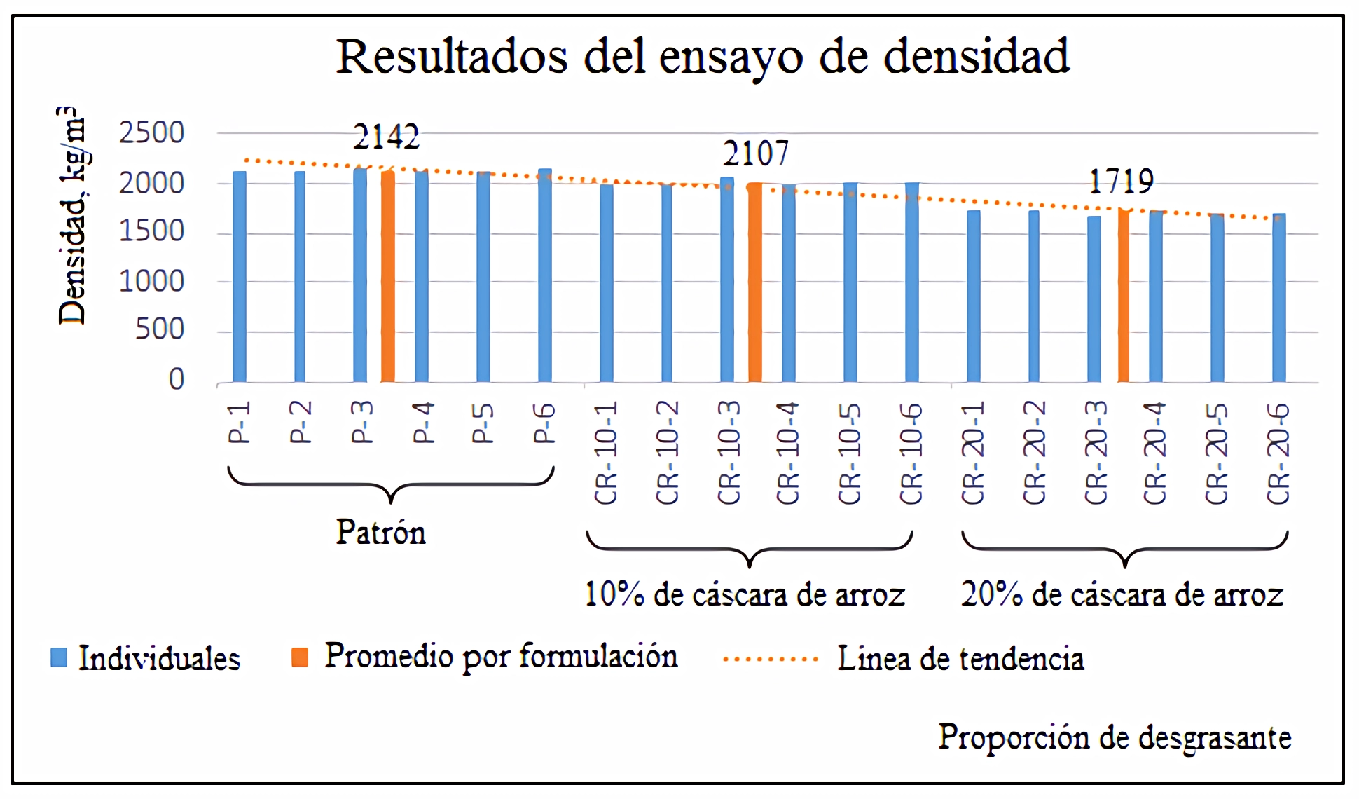  Resultados del ensayo de densidad>