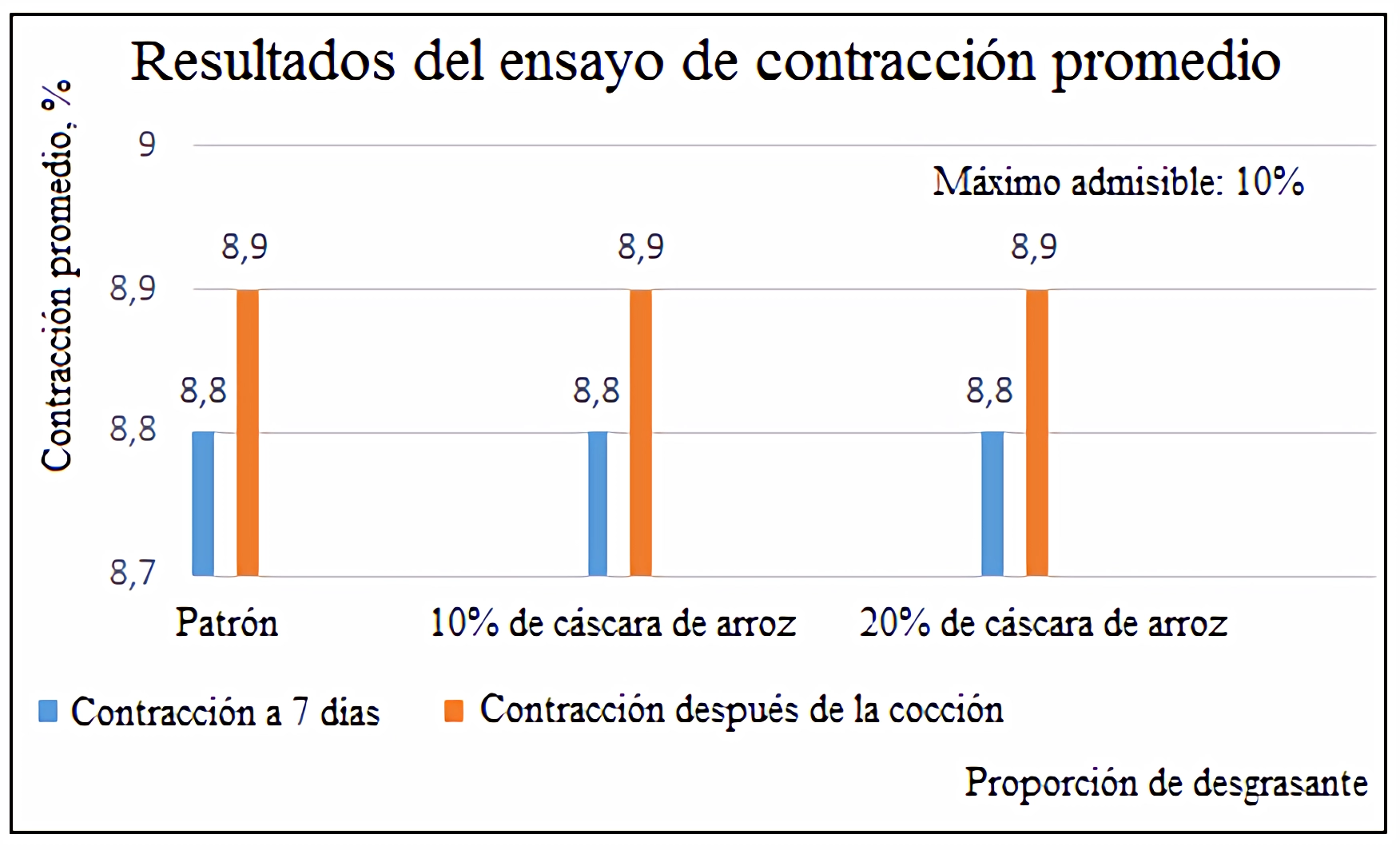  Resultados de contracción promedio en las formulaciones>