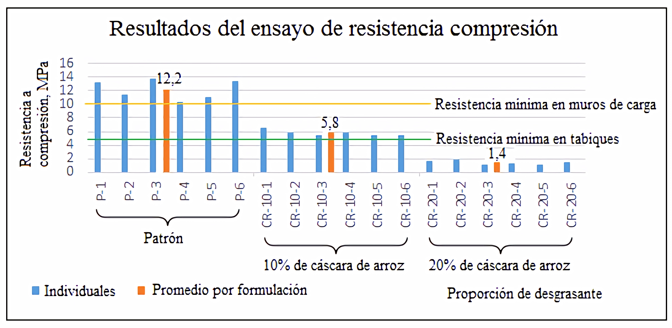  Resultados del ensayo de resistencia a compresión.>