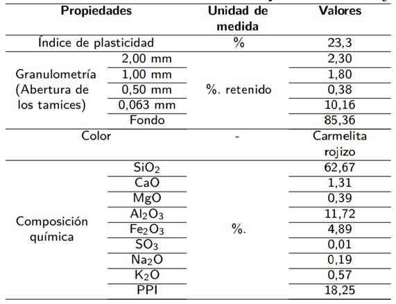 Caracterización de la arcilla del yacimiento Moja Hueva