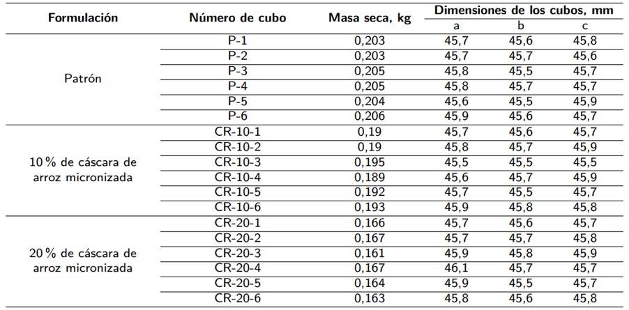 Resultados obtenidos en la determinación experimental de la masa y dimensiones de los cubos
