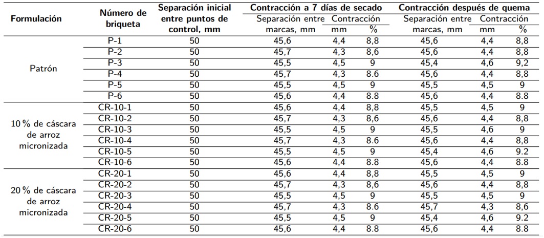 Resultados del experimento de contracción de las briquetas