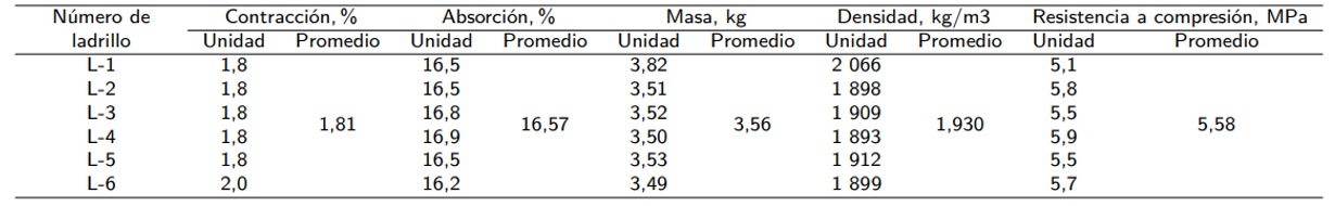 Resultados del experimento de contracción de las briquetas