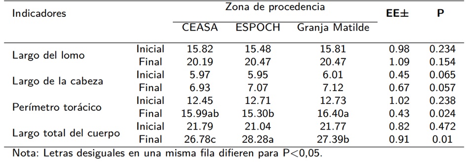 Efecto de la zona de procedencia en los parámetros morfométricos de <em>Cavia Porcellus</em> destinados a la reproducción