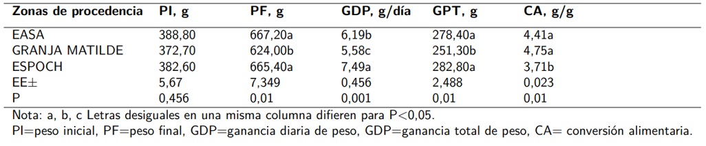 Efecto de la zona de procedencia de la en los parámetros productivos de <em>Cavia porcellus</em>
