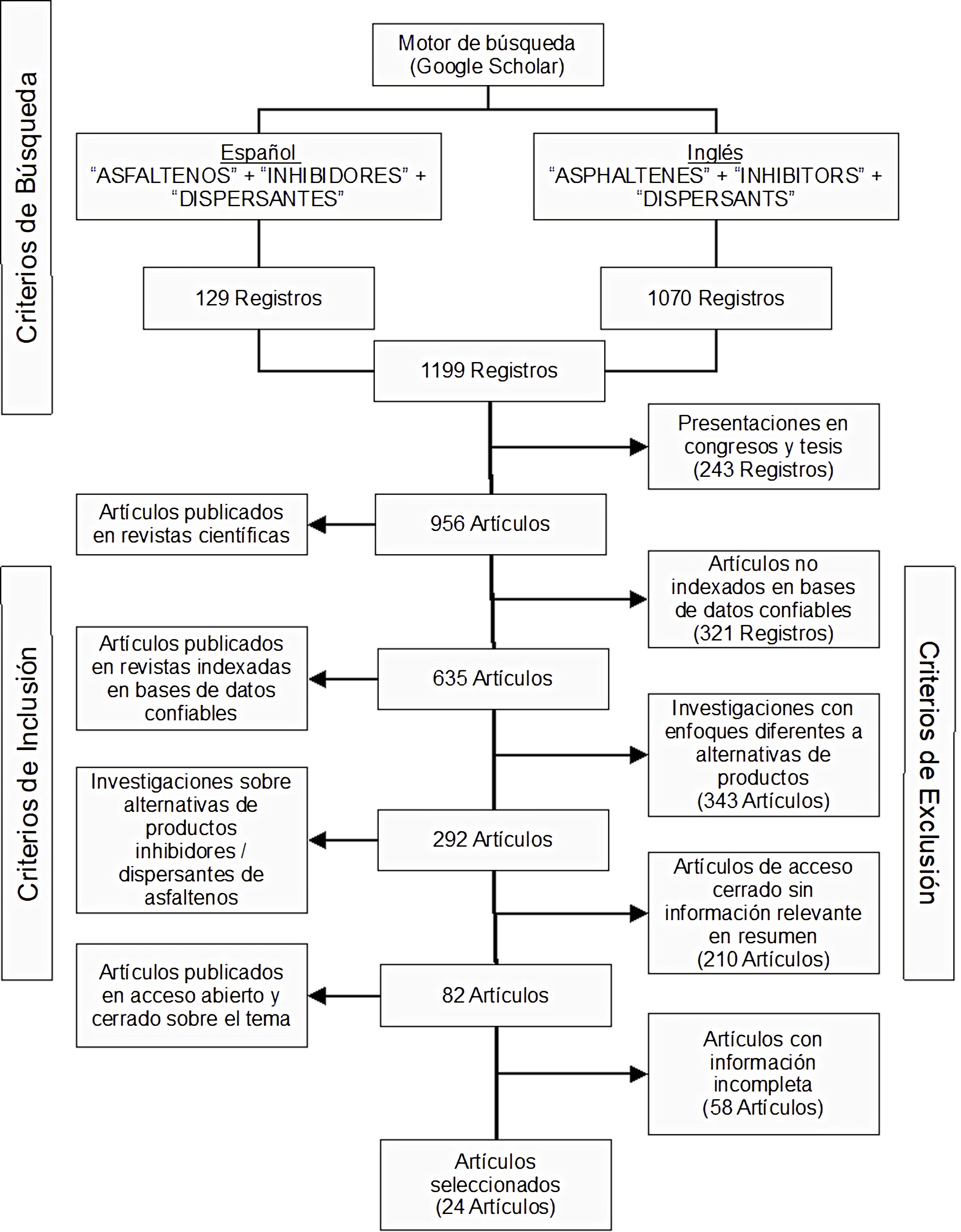  Esquema del proceso de selección de la muestra de artículos científicos revisados>
